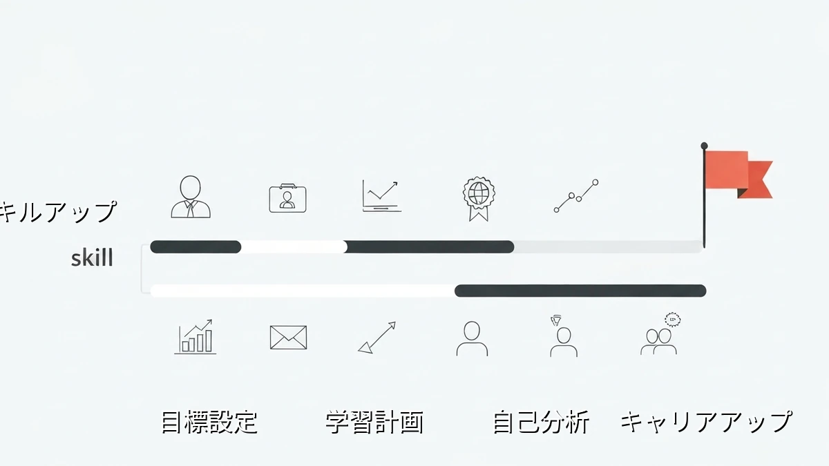 キャリアアップ目標設定：スキルアップロードマップ作成